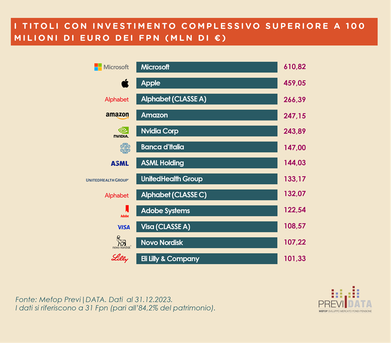 titoli con investimento complessivo superiore a 100 milioni di euro dei fondi pensione negoziali